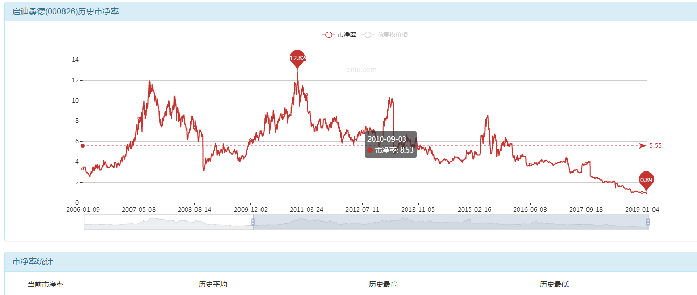 启迪桑德(000826)股蒧_东方