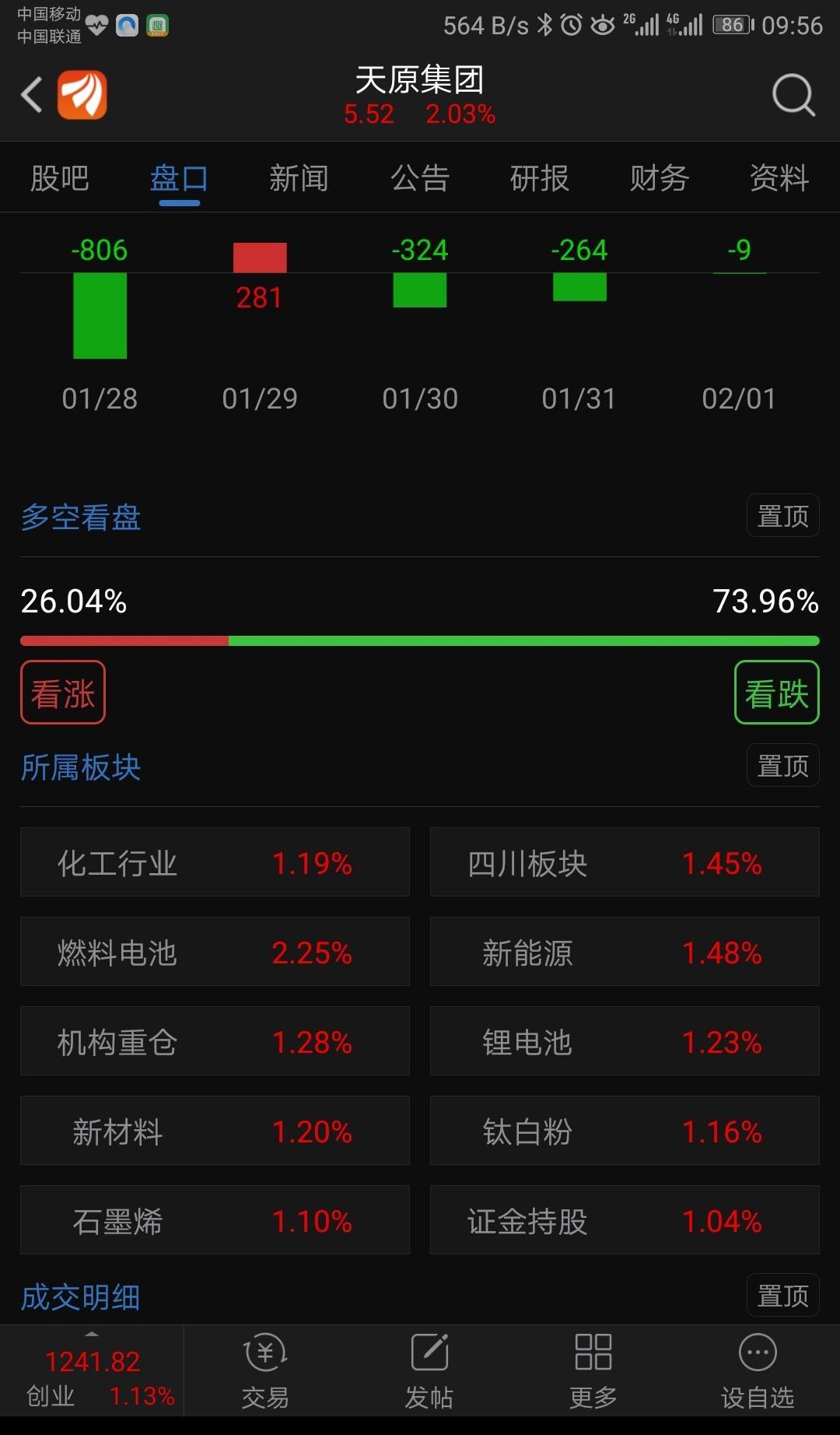 看看天原集团所属概念及板块都大幅上涨 财富证券认为