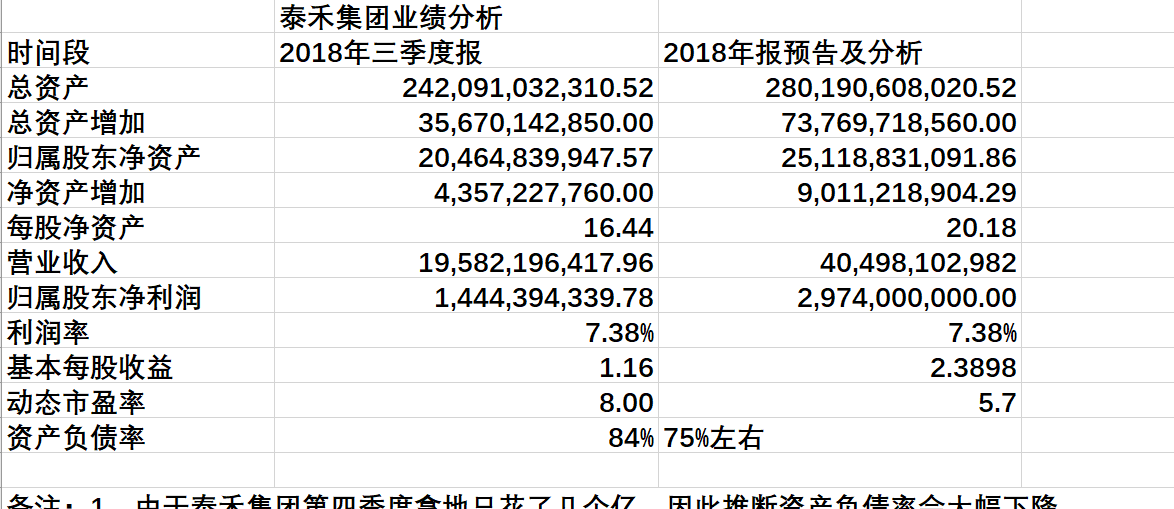 泰禾集团2018年年度业绩分析