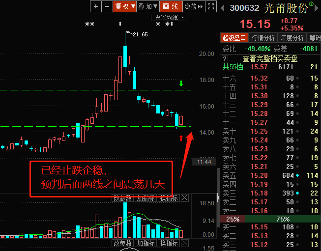 看好此股票的朋友,以我20年的炒股经验判定:压力和支撑分别为:17.