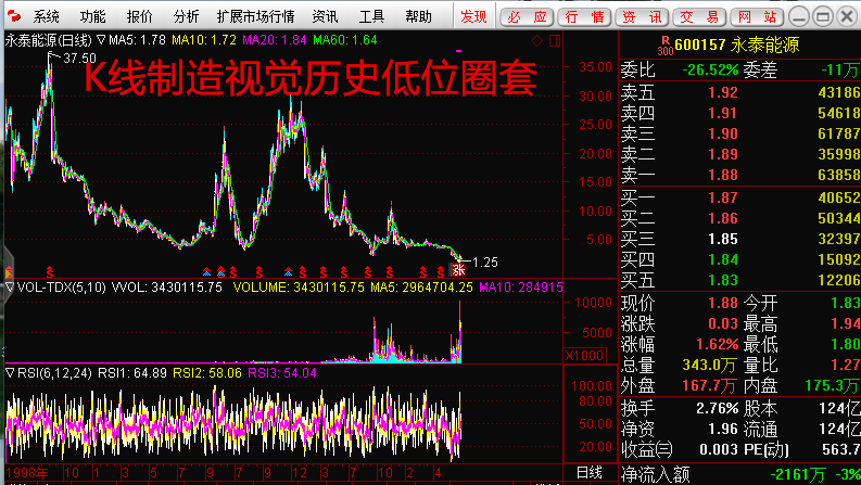 永泰能源 600157 该股庄家获暴利,制造视觉k线低位忽悠投资者进套