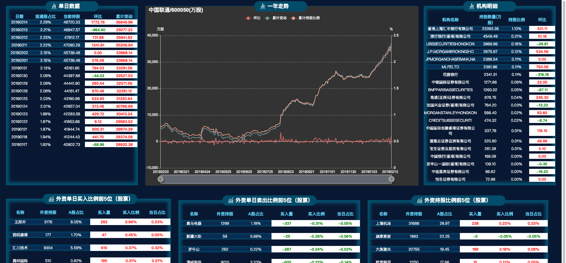 2019-02-14外资买入股票量第1名:中国联通