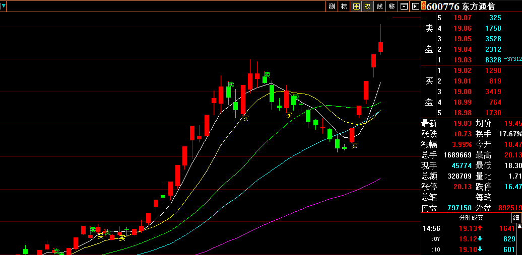 600776 东方通信 敲错买进数量,歪打正着,昨天买了12800股