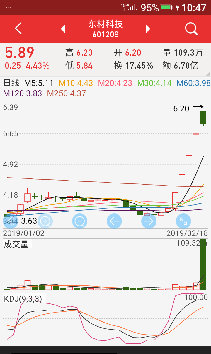 东材科技今年的最高价被牢牢的锁定在6.20元