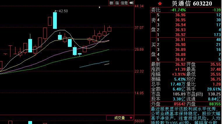 贝通信(603220)