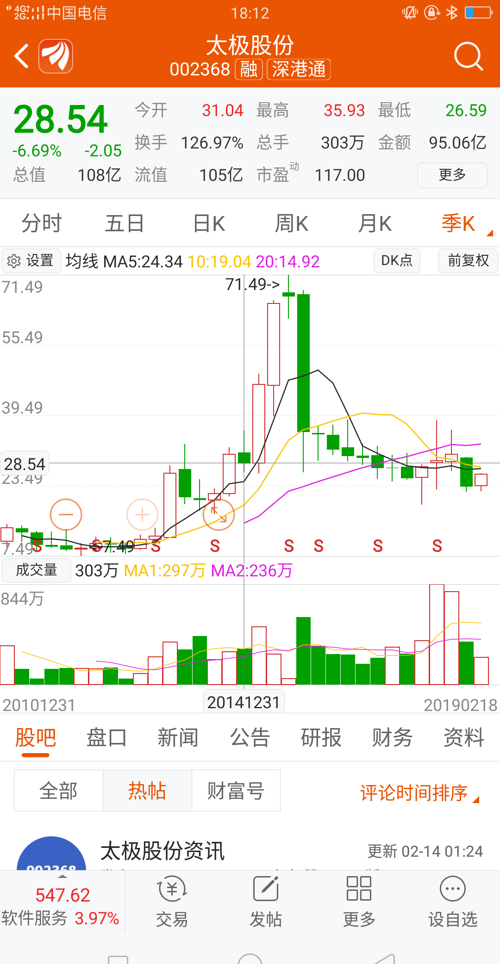 太极股份,曾经的股友还有多少在?目前价格已经到我在1