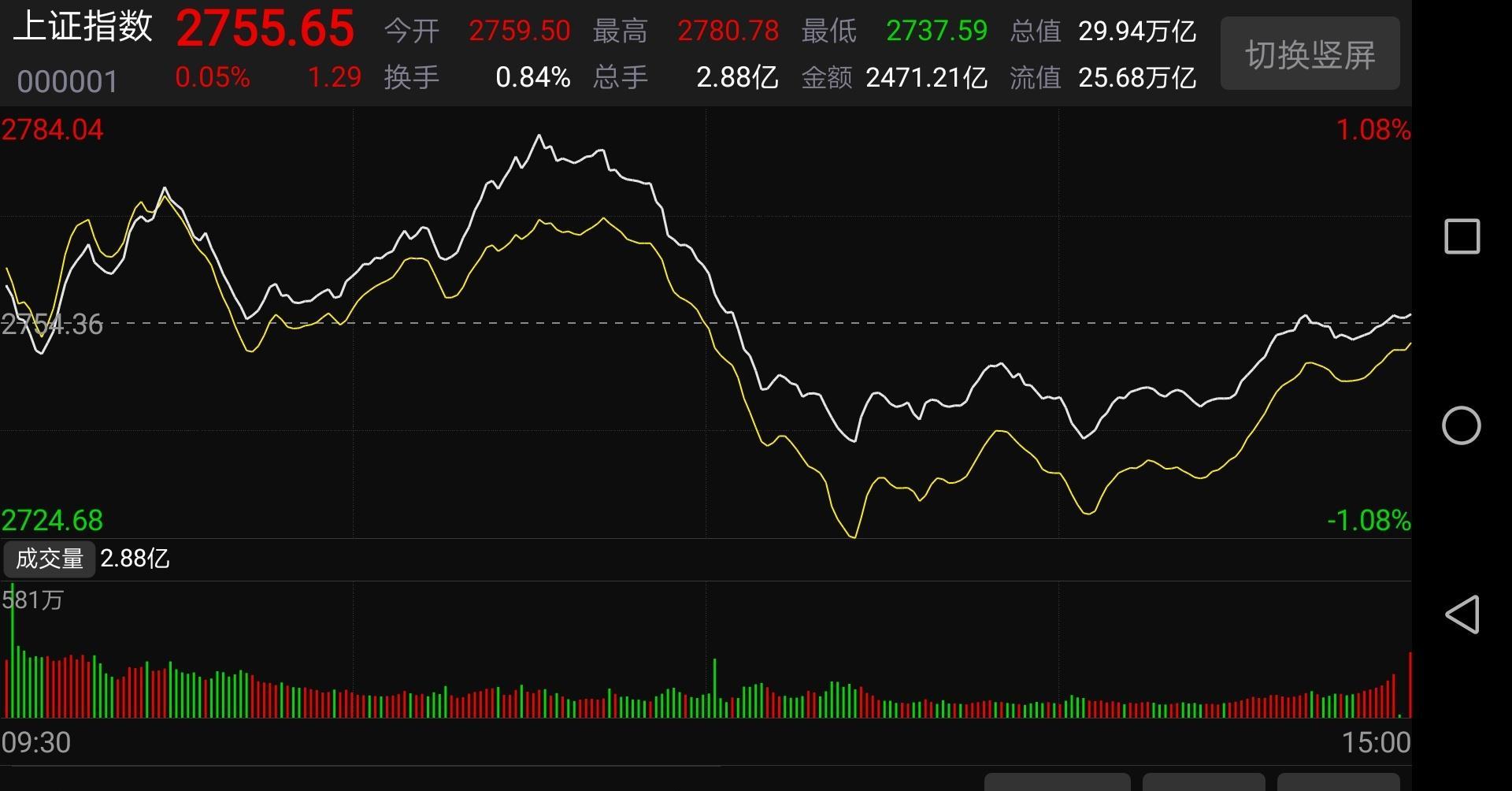 yuejia大数据a股大盘趋势预测提示: 1, a股三大股指今日涨跌互现! 2
