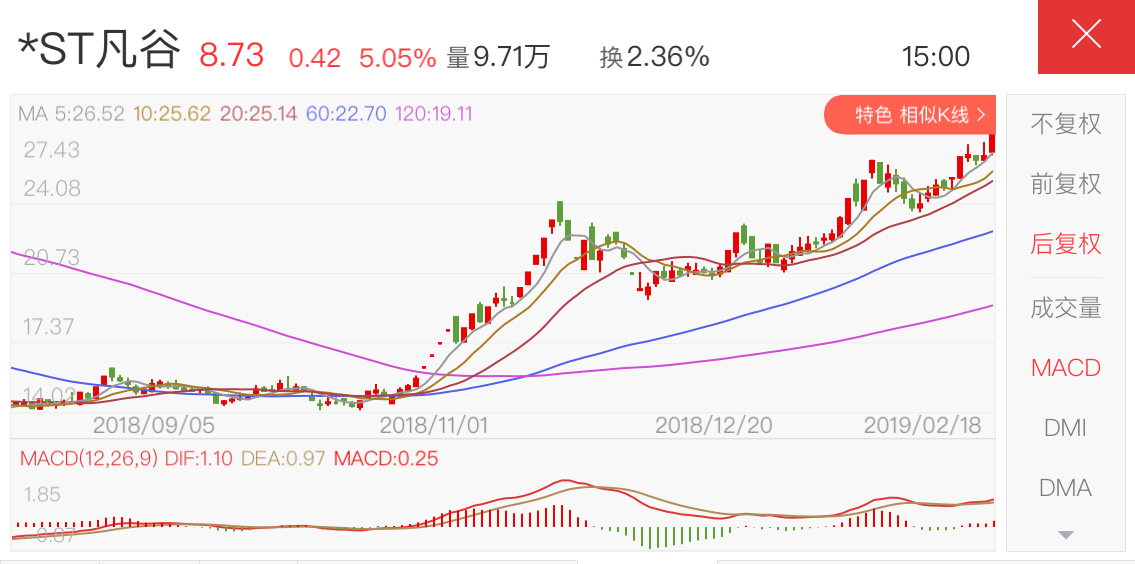 因为深沪两市st股票交易规则略不同,摘帽前还是深圳st股票牛,还没摘帽