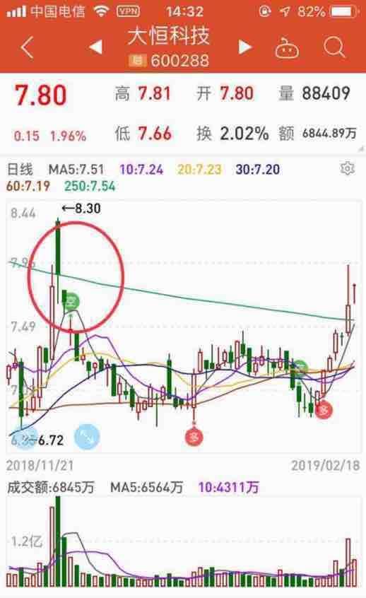 压力位到了,就看谁的活好_大恒科技(600288)股吧_东方