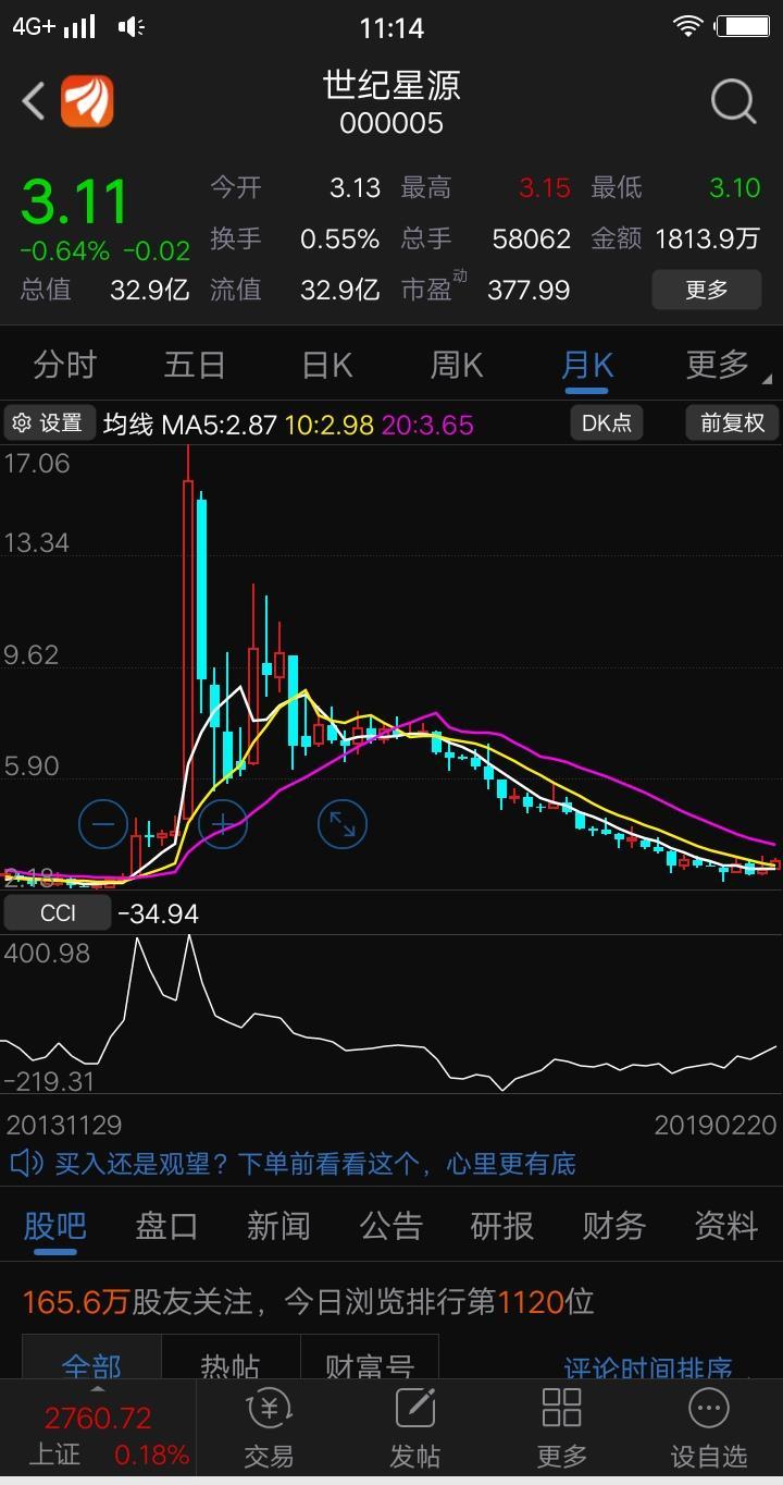 世纪星源走势极弱,明显弱于其他同股本低价个股.拖着沉重步伐,一分
