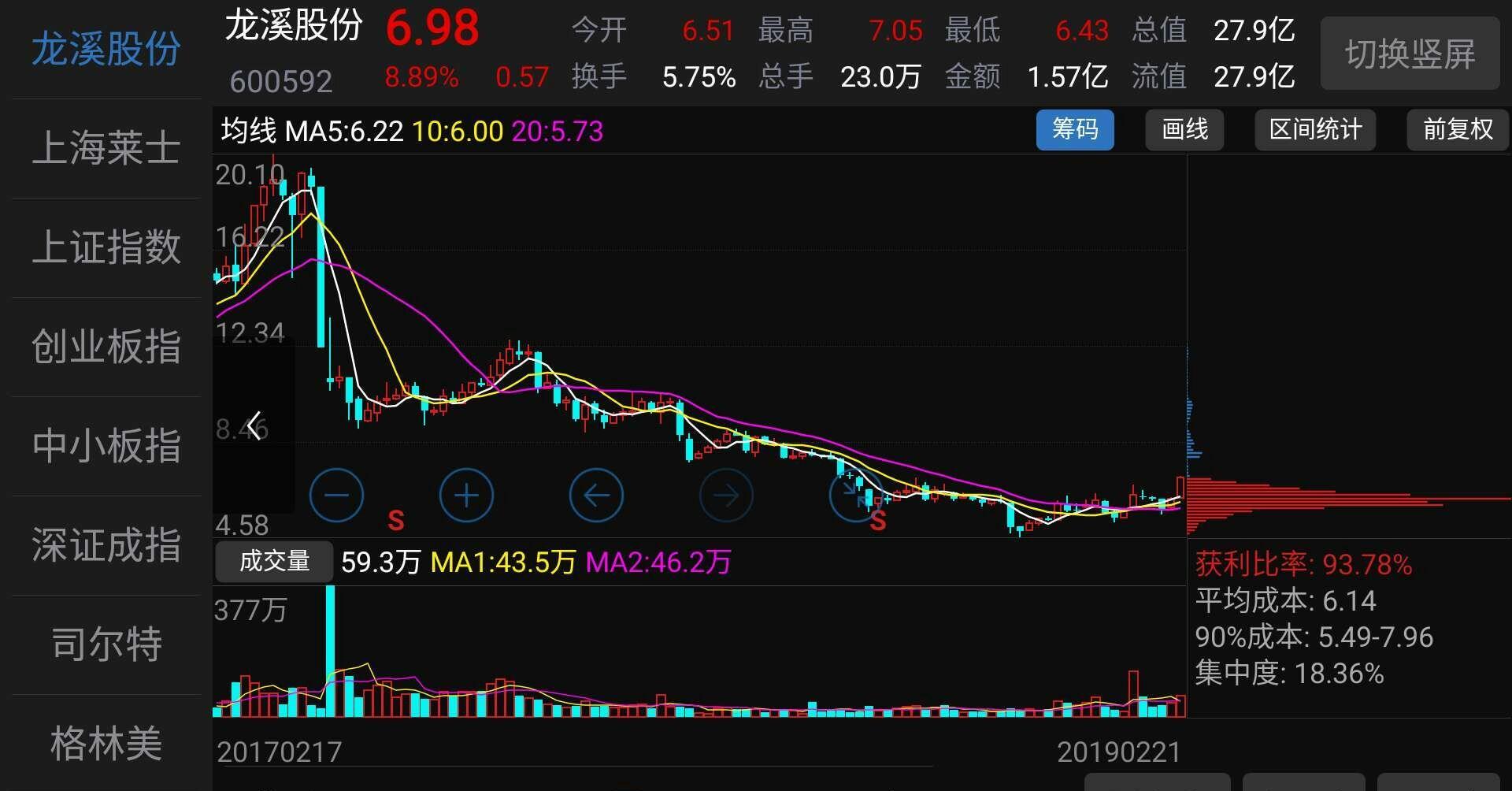 龙溪股份回踩5天线一把梭,盘子小(25.61亿),负债轻(30