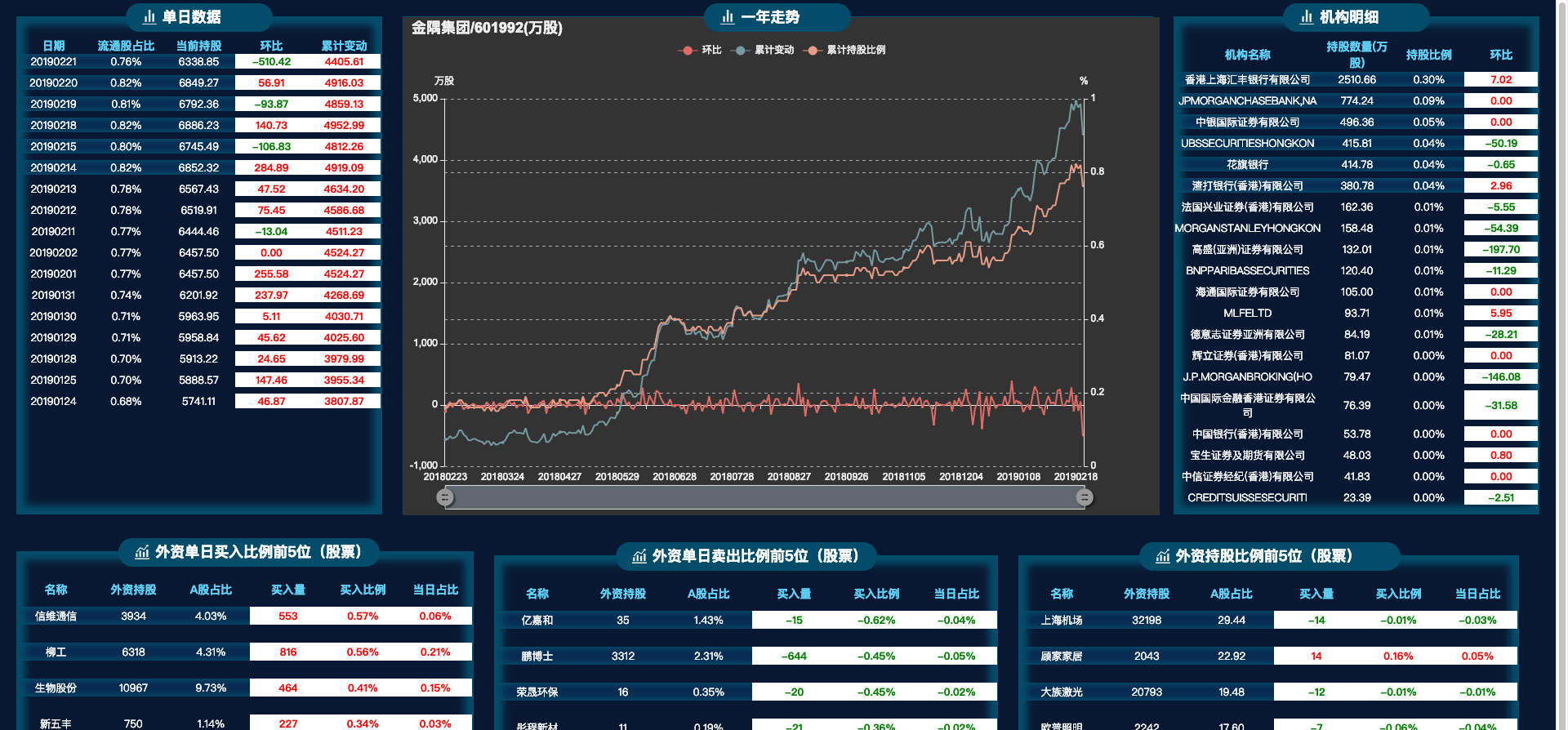 2019-02-21外资卖出股票量第5名:金隅集团