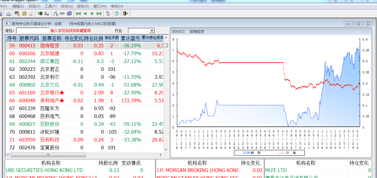 22外资持仓及技术分析_渤海租赁(000415)股吧_东方