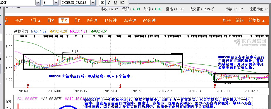 放弃000598,股票千千万,不与它赌气干!