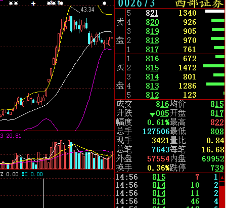 2015年11月03日,西部证券(股票代码:002673