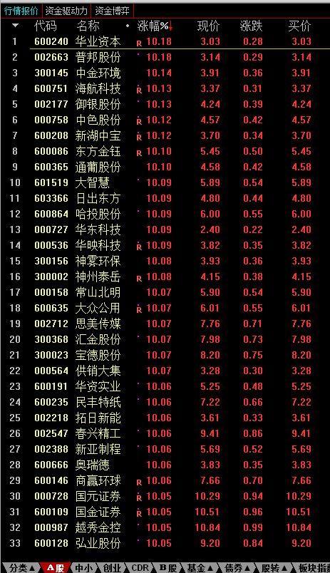 这么多股票涨幅都是10%啊!牛市来了?_*st新光(002147)