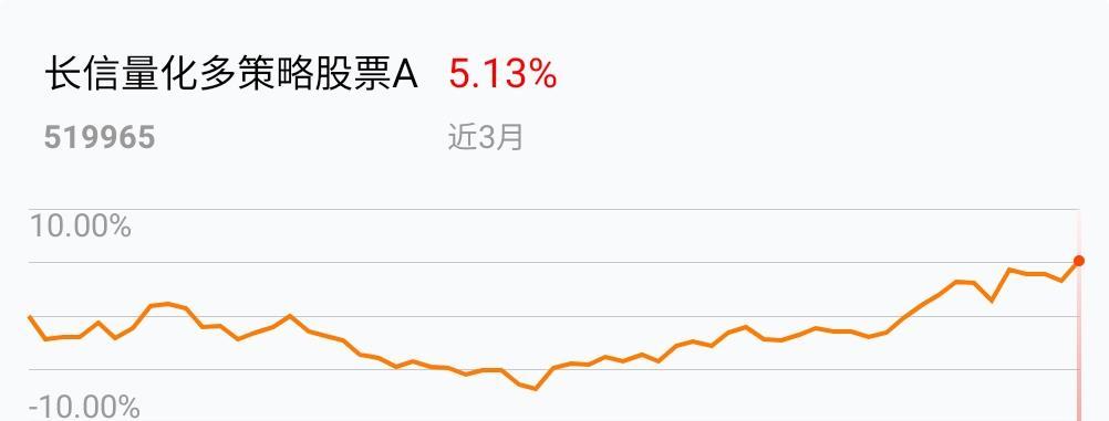 我在2019-02-25 10:36:35买入了长信量化多策略股票a