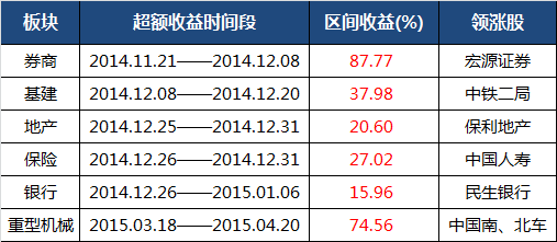 券商之后谁会涨?2014年a股牛市初期板块是怎样轮动的