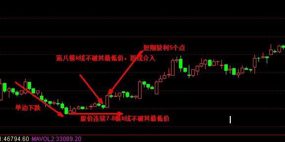 选股思路:股价出现了一路下跌,单边下跌时,当出现了止跌信号时,并且