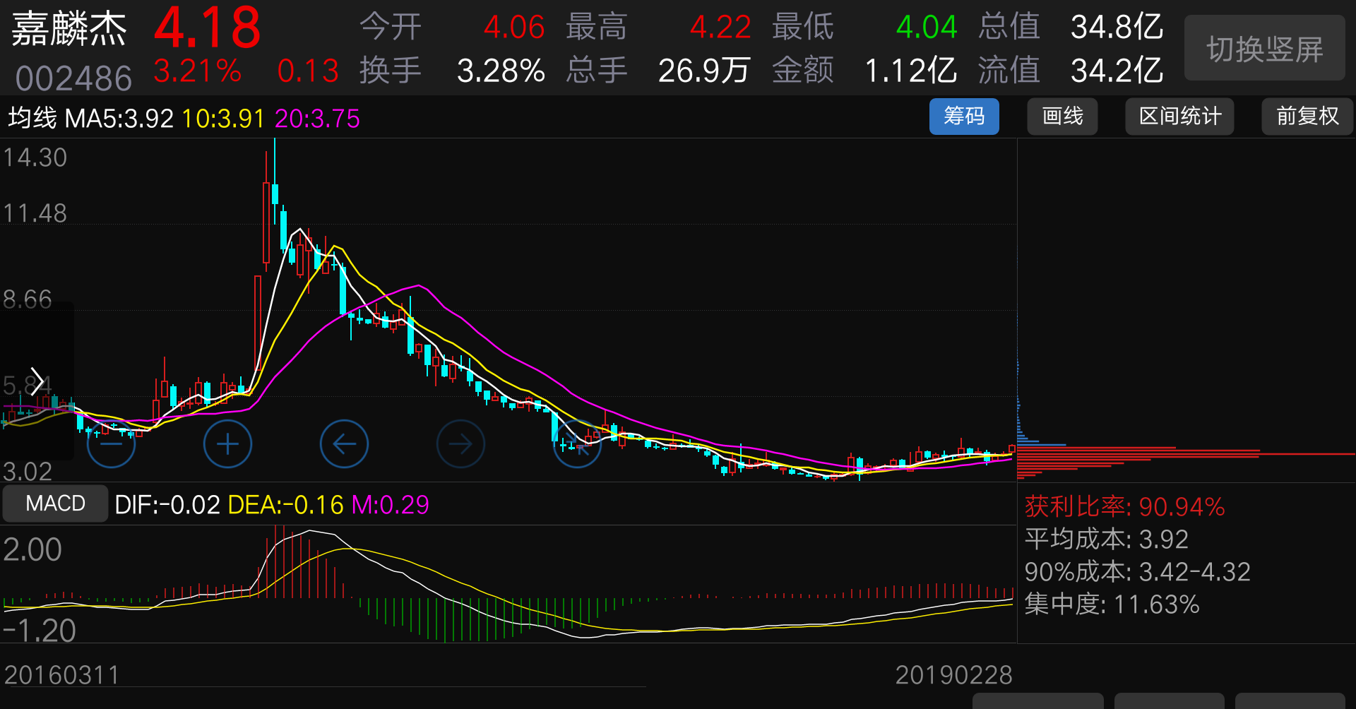 像这种筹码形态的股票,大跌大买,毫不犹豫,上面套牢盘