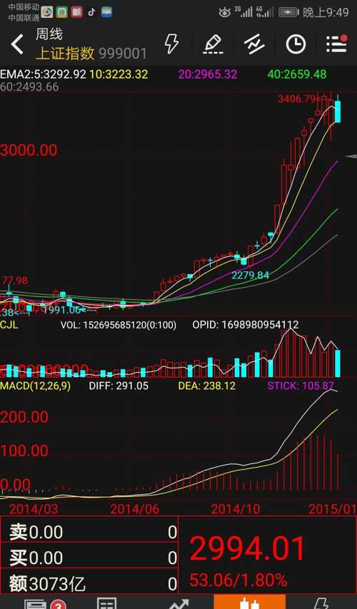 对比一下历次牛市来了的太钢不锈表现图,已经卖了或者