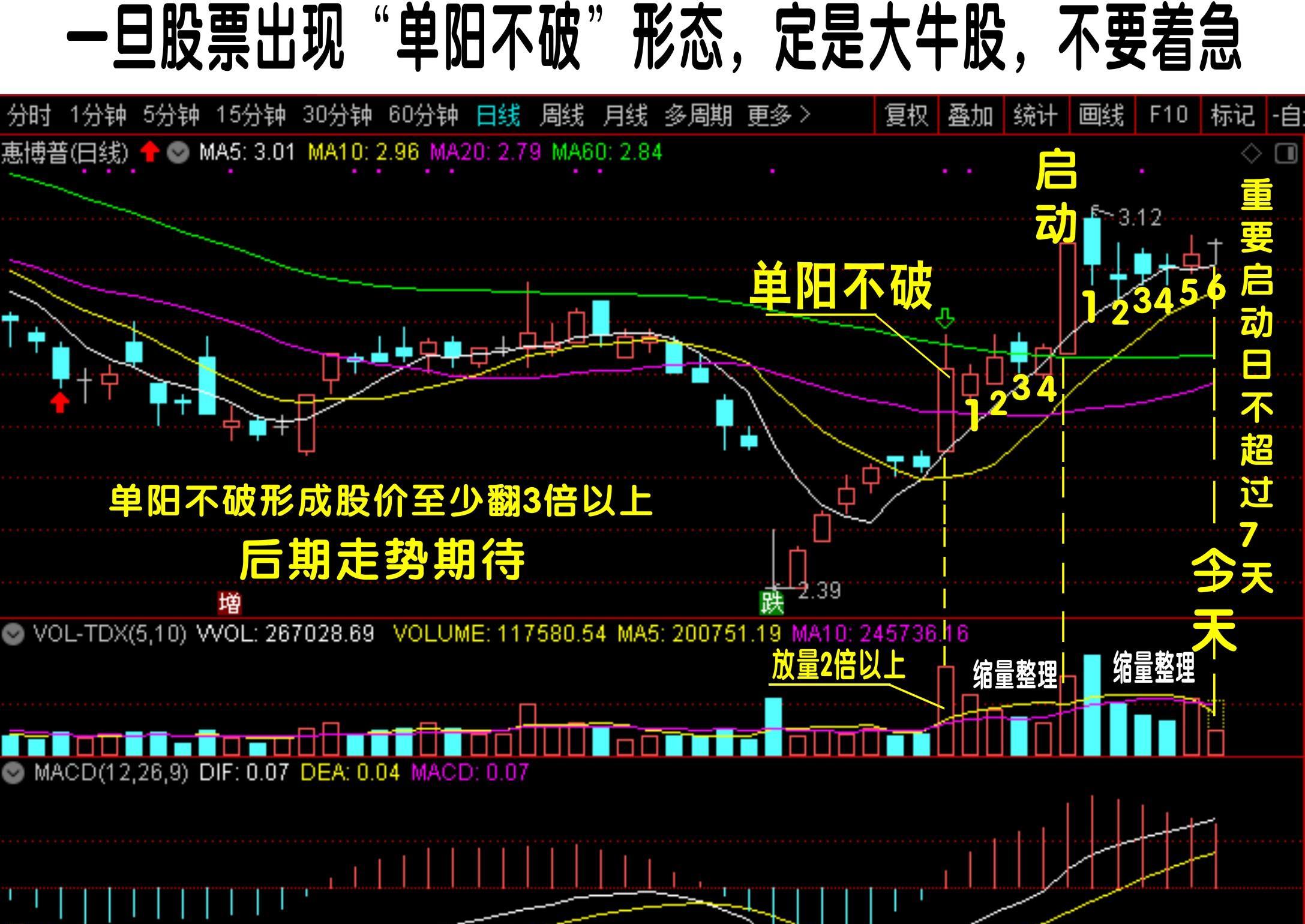 惠博普:出现"单阳不破"形态,定是大牛股!拭目以待