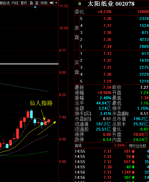 主力昨天仙人指路试盘明天拉涨_太阳纸业(002078)股吧