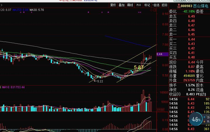 唯独000983西山煤电还没有涨停过,仿佛这热火朝天的行情与其无关.