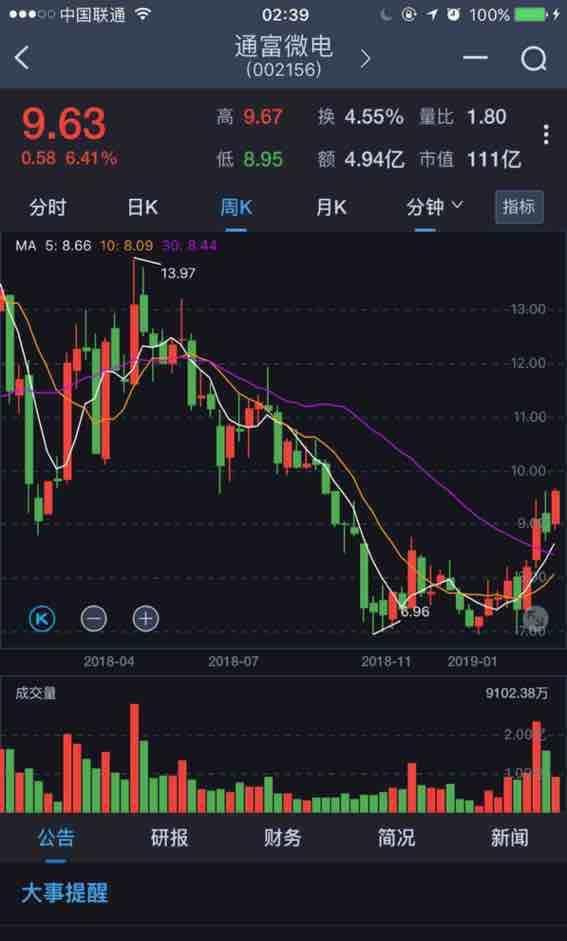 通富微电(002156)股吧_东方财富网股吧