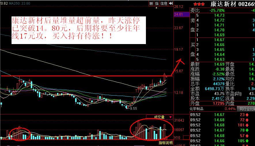 康达新材后量堆量超前量,昨天涨停已突破14.