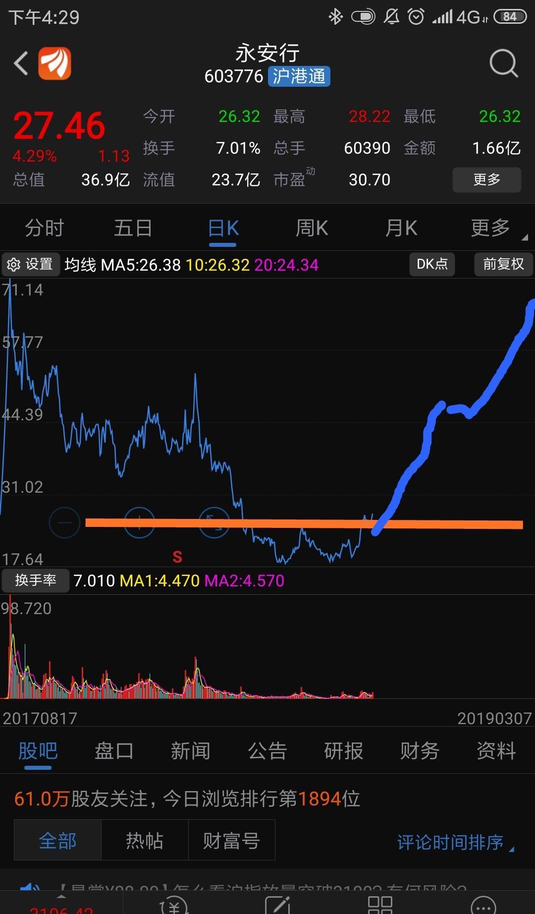 明显的w双底形态,今天放量,即将突破颈线_永安行()_网