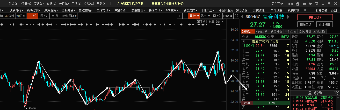 这样同级别分解就很合理了_赢合科技(300457)股吧_网