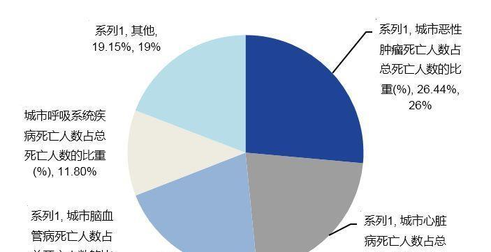 2015年全国疾病死亡病种统计