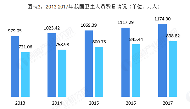 图表3:2013-2017年我国卫生人员数量情况(单位:万人)