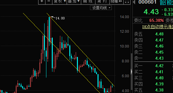 韶能周k线,月k线,季度线,全部标准的下跌通道内运行,此股长期下跌走势