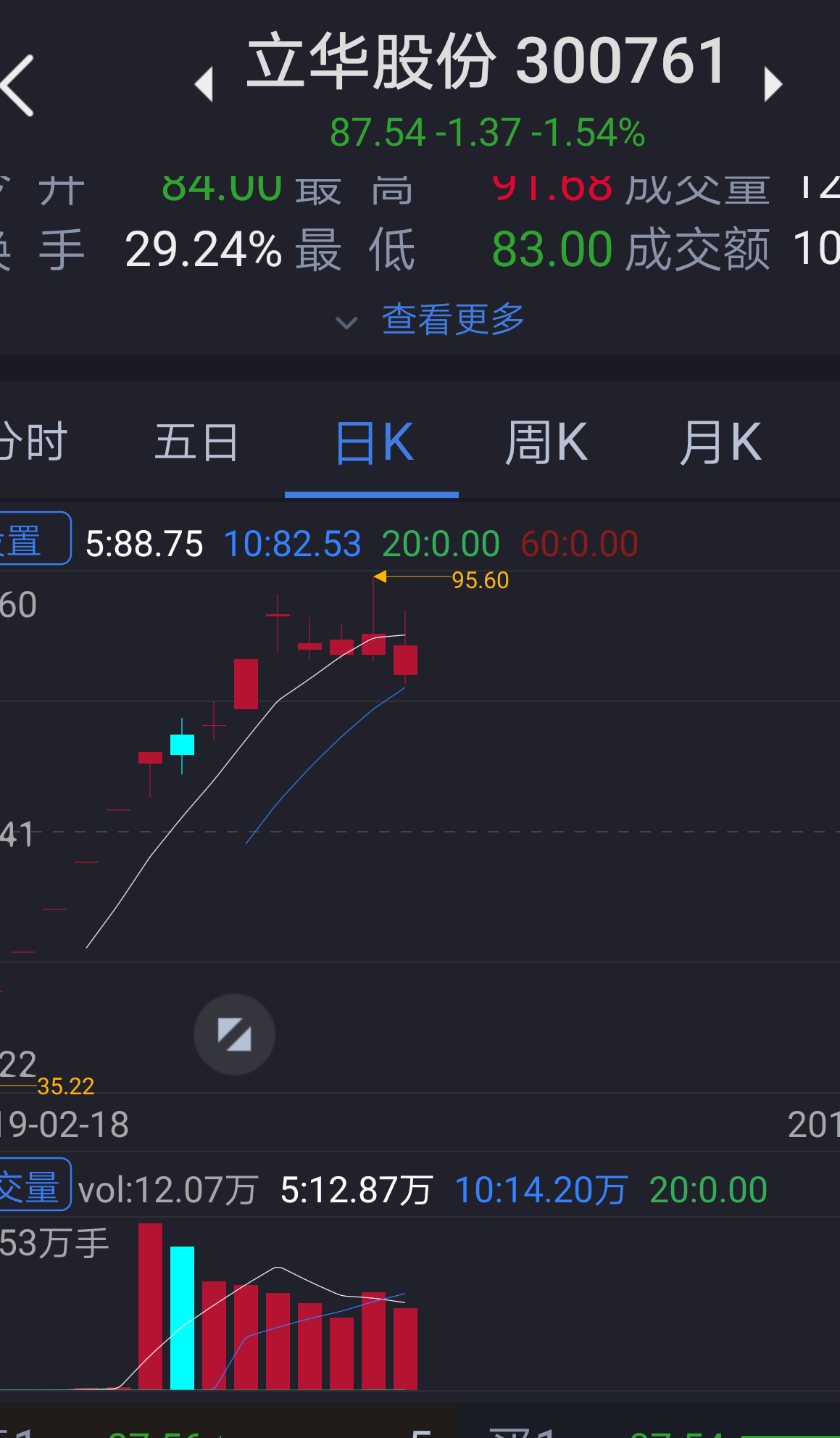 韦尔股份603501 股票几种必然爆涨的形态! 1,均线多头