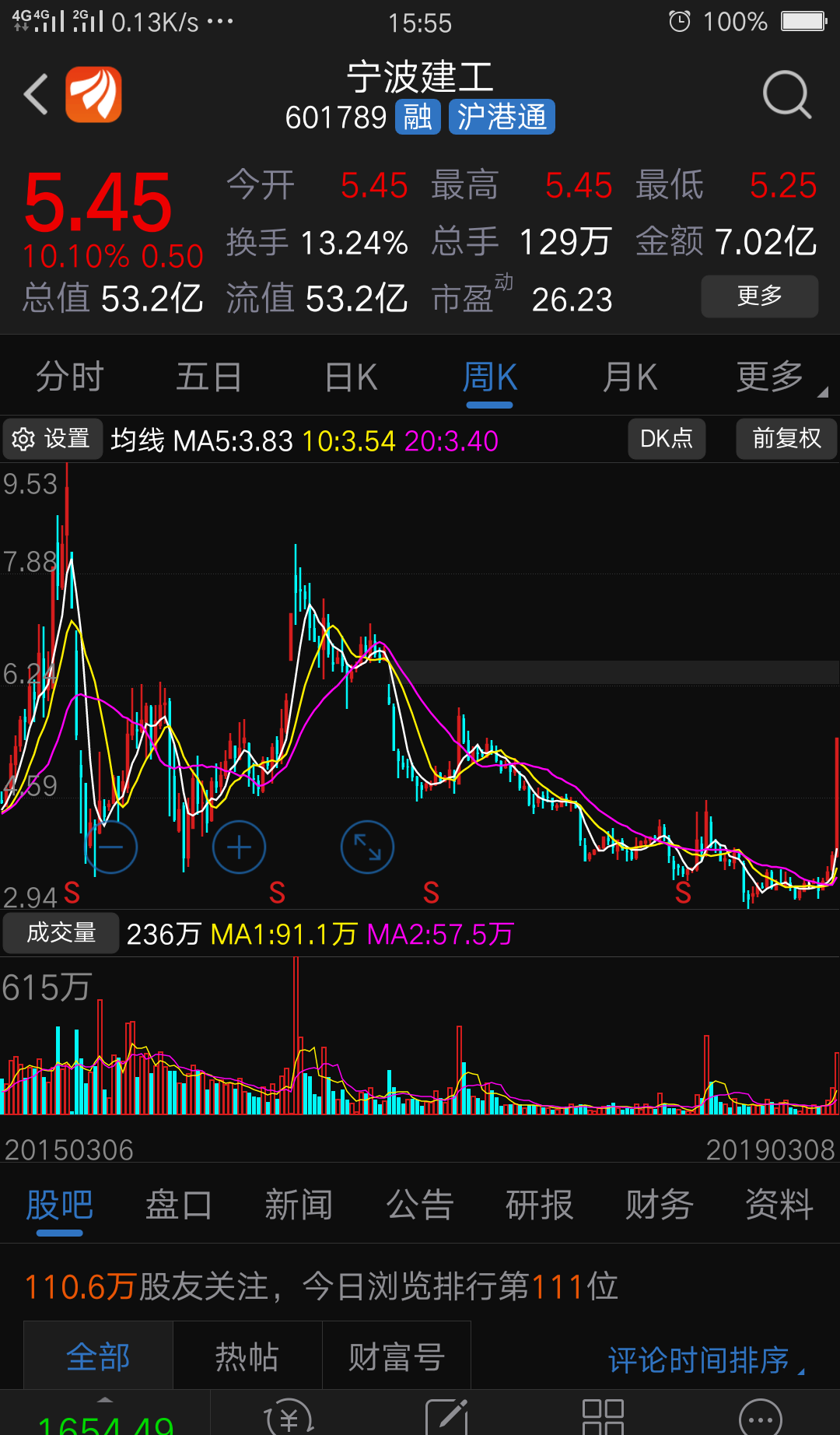 宁波建工涨停原因追朔: 1,低价.4元多. 2,小盘.40亿流通盘. 3,边缘计