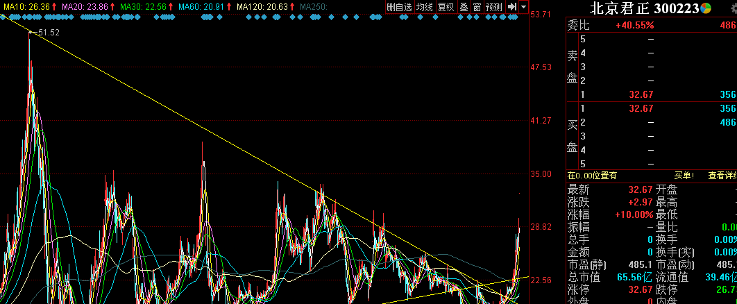 300223 放量突破了下降三角形,前途无量