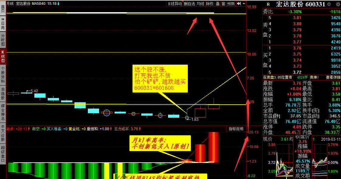 乖离率:不创新低买入[原创]_宏达股份(600331)股吧_网