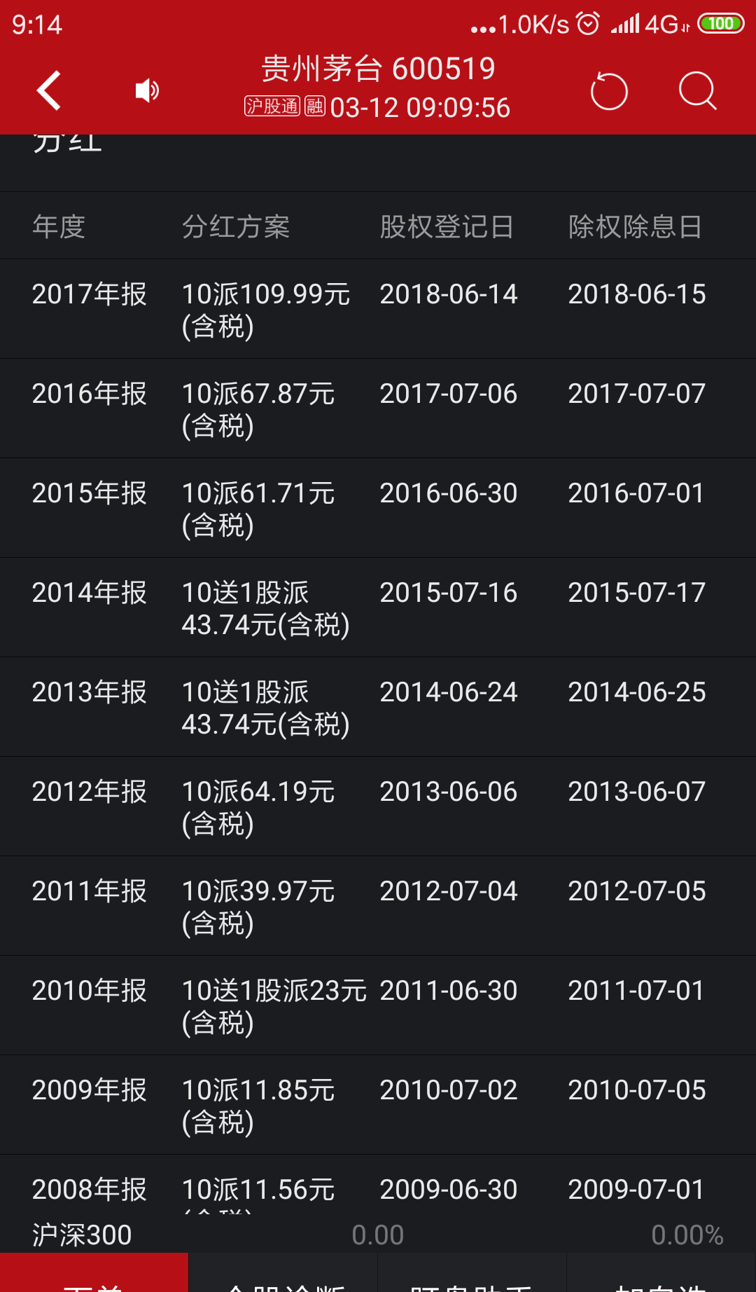 8万元买贵州茅台能得100股,年分红1099.9元 8万元买方大炭素能得3599