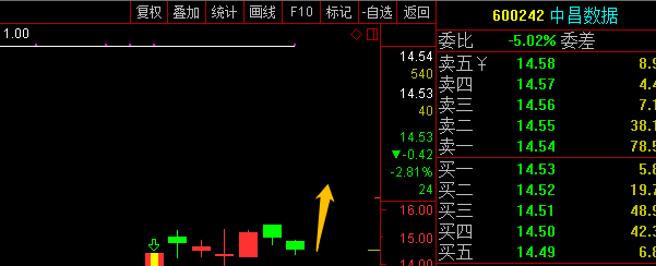 中昌数据绝佳低吸机会!