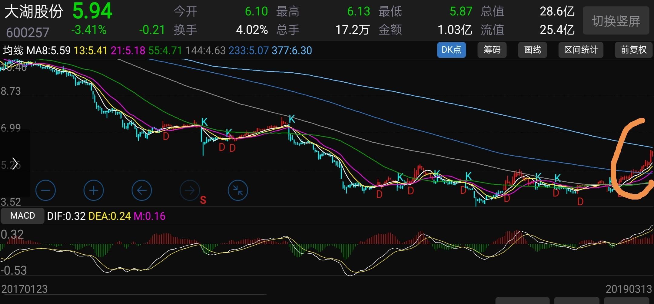 好股都大涨了,还在底部趴着的都是垃圾,大湖没有进一步补涨脱离底部