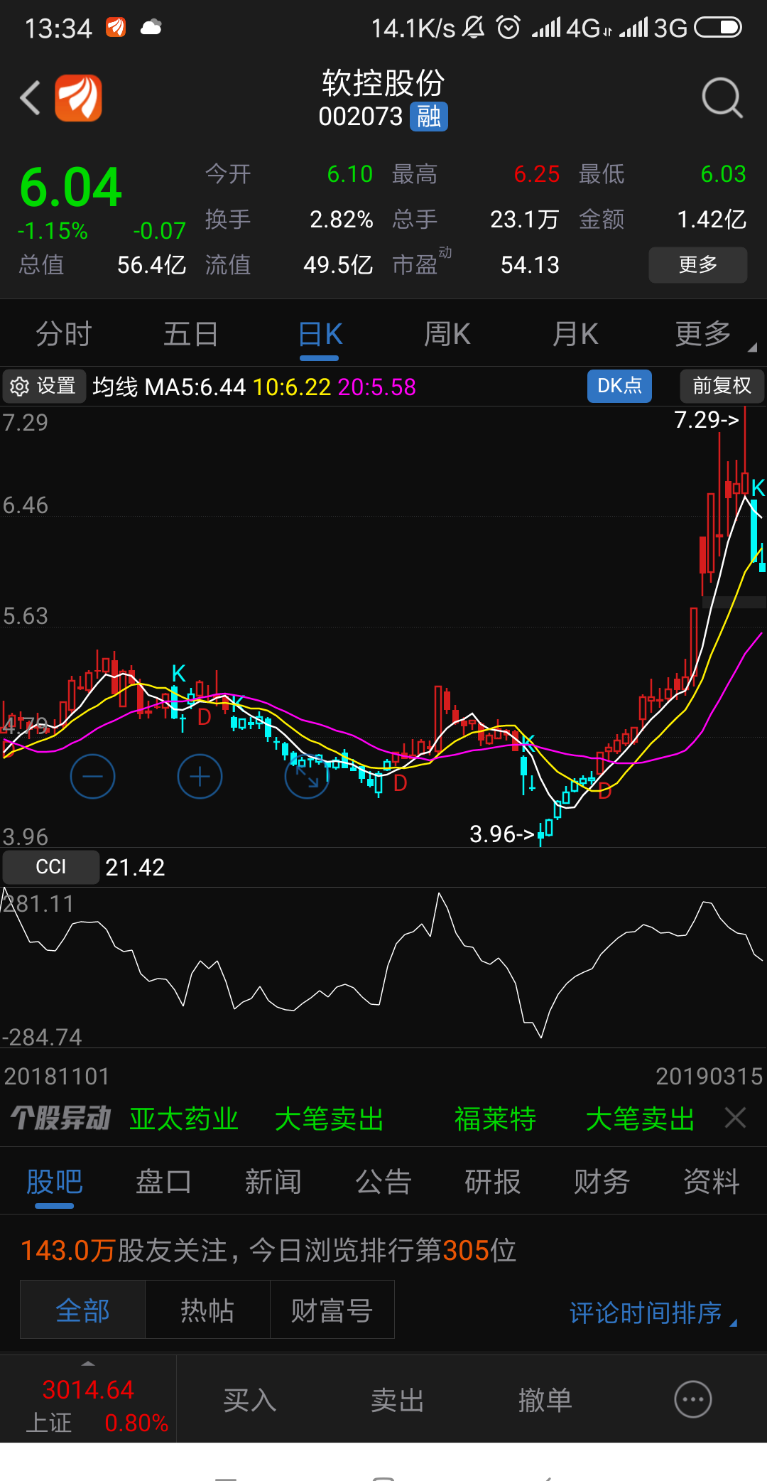 各位,这支股票处于k状态,要跌了_软控股份(002073)_网