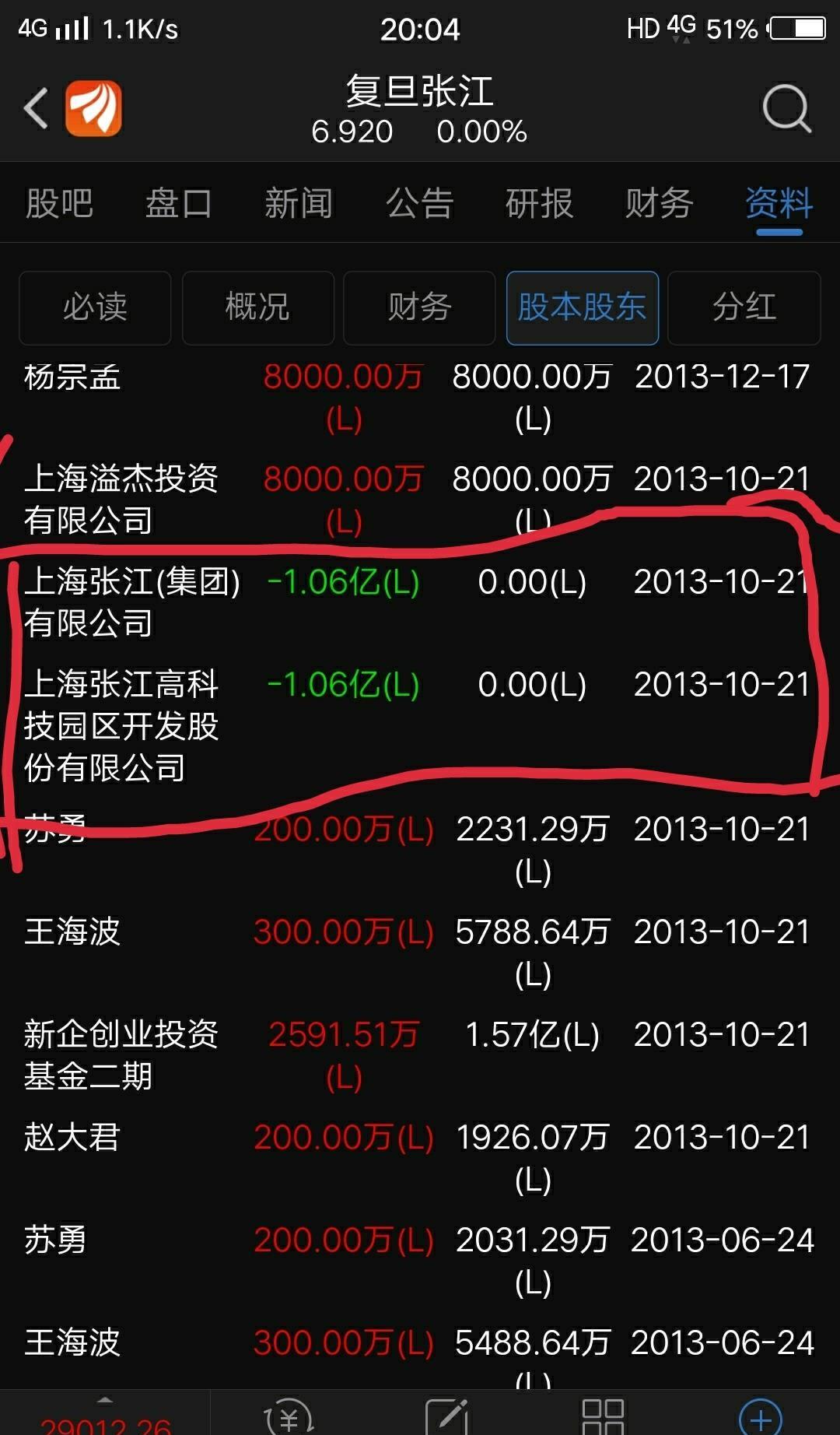 张江高科明明持有巨量的复旦张江股票,半年报都公布了