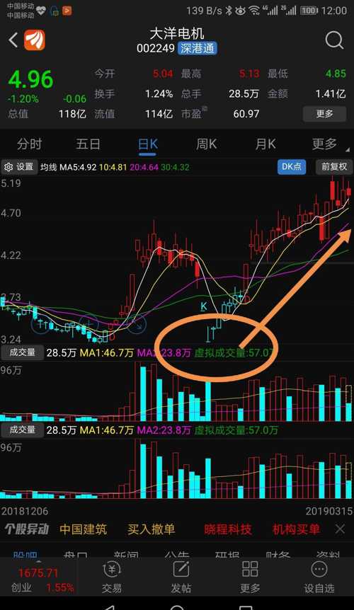 参考大洋电机走势.该股公告大额商誉减值计提之后两个