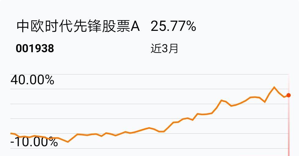 我在2019-03-16 08:41:59买入了中欧时代先锋股票a,最新净值1.