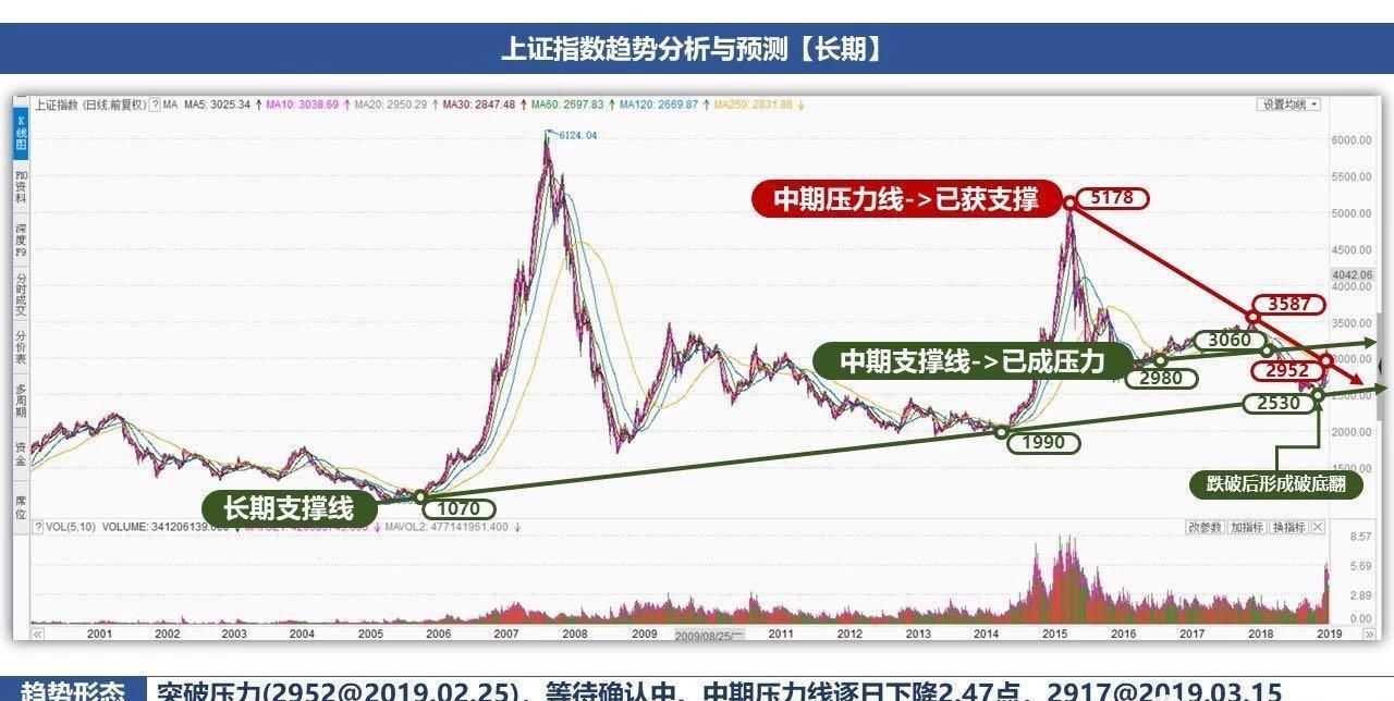 3.17一周趋势分析——上证指数