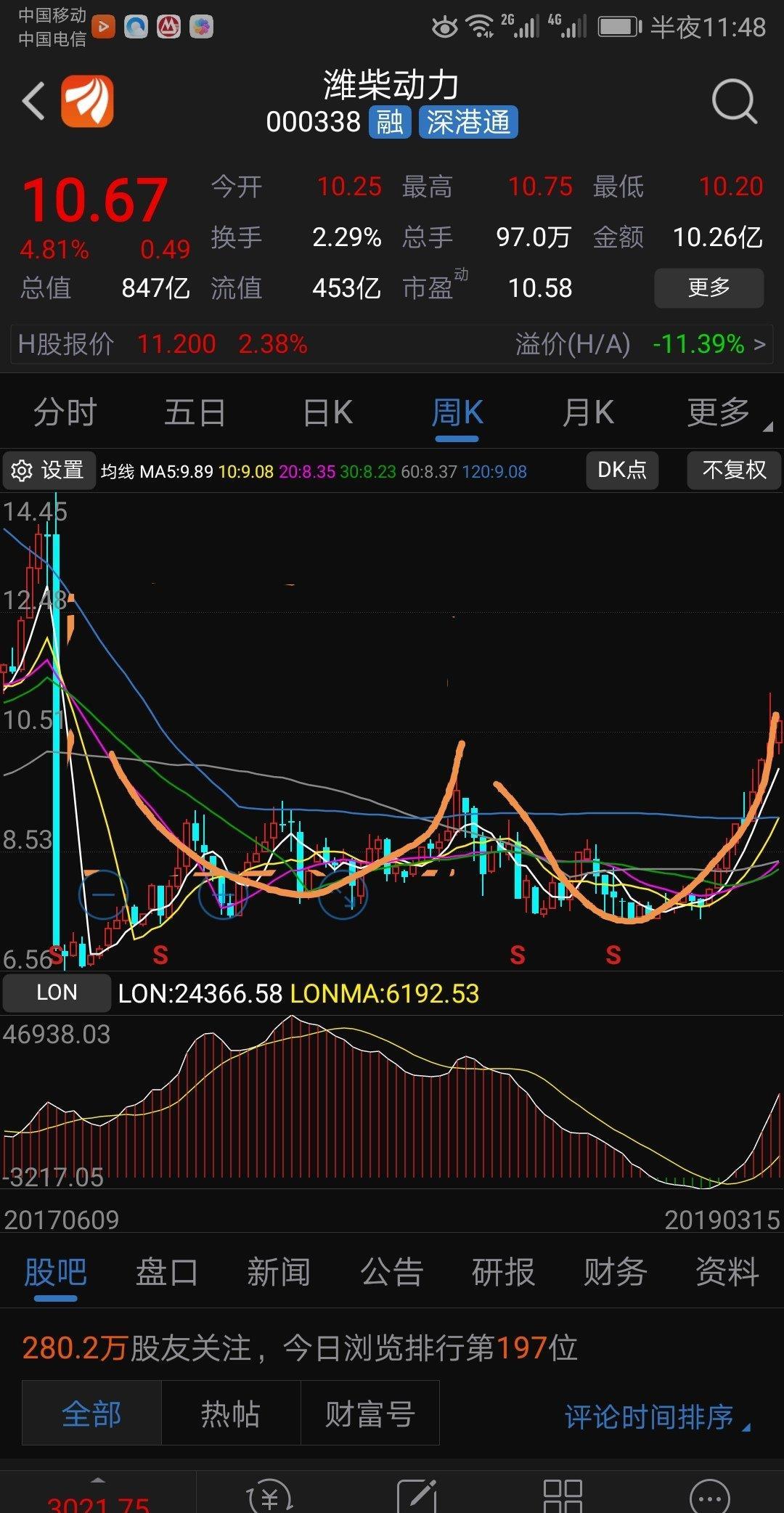 前段时间因市场疲软,百无聊赖中浏览个股发现潍柴动力