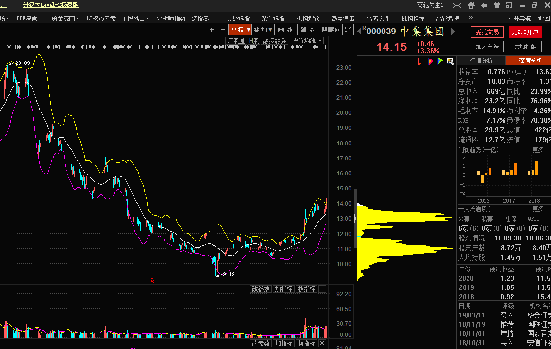 运用东方财富软件分析000039中集集团,第一目标价23元