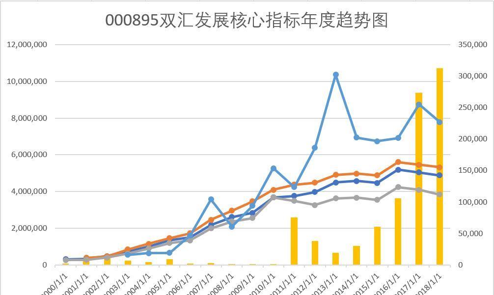 000895双汇发展2018年报简析